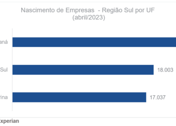 Paraná foi o estado do Sul que mais criou empresas em abril, revela Serasa Experian
