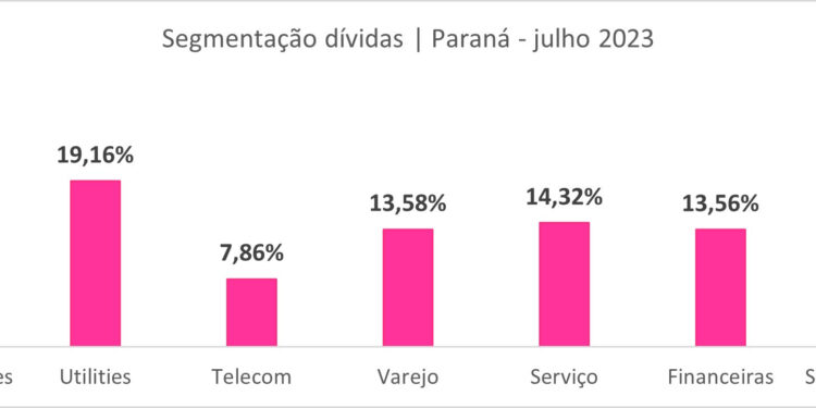 Inadimplência é realidade para 41,55% dos paranaenses