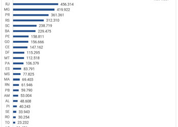 Brasil sofreu 4,8 milhões de tentativas de fraude no primeiro semestre, revela Serasa Experian